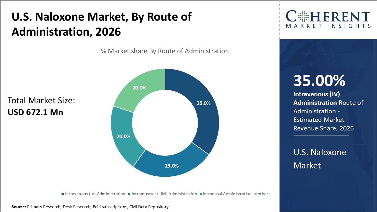 U.S. Naloxone Market, By Route of Administration U.S. Naloxone Market, By Route of Administration